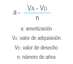 calculo de la amortizacion