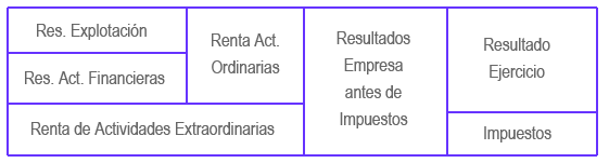 Resultados de la empresa